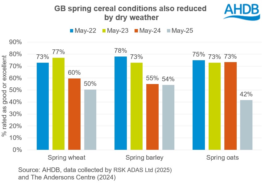 Chart 2 Spring cereals crop conditions 30 05 2025